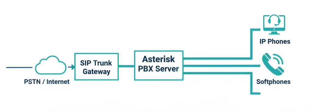 Simple VoIP architecture with single PBX and SIP trunk