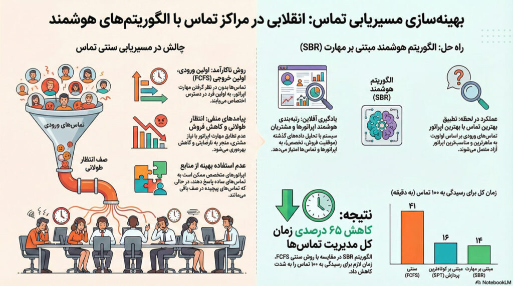 skill-based-routing-call-center-voip-voiplab-infography
